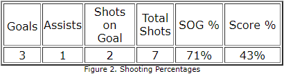 Shots on Goal Percentage